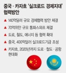 中 실크로드 경제지대 야심 카자흐와 140억弗 규모 협력
