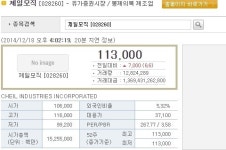 제일모직, 상장 첫 날 공모가 대비 113% 급등