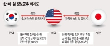 한·미·일, 北핵·미사일 정보 공유… 美 중간통로 역할