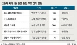 1층 못지않은 알짜 2층 상가 재조명