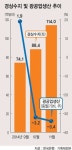 경상흑자 또 사상 최대지만.. 한국경제 회복신호 안잡힌다