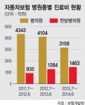 車사고 보험지급액 병의원 줄고 한방은 늘어