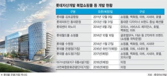 전국 롯데몰시대 한발짝 성큼 은평·대구·송도 진출