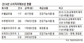 직판공제조합 작년 소비자 피해 3억7437만원 보상
