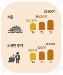 [2015 업무보고] FTA 활용으로 벤처기업 해외진출 늘린다