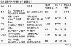 공공택지 아파트 희소성에 몸값 UP