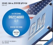 美 GM 판매 역대최대.. 한국지엠은 수출 24%나 급감