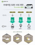 그린카, 론칭 3년 만에 회원수 186배 성장