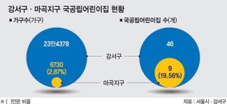 마곡지구 어린이집 '쏠림' 배경 관심