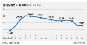 태양광시장 암울.. 제품값 끝없는 추락