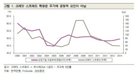 한국의 너무 낮은 리스크 프리미엄은 안전하지 않다-삼성證