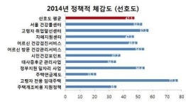 서울시복지재단 고령자 전용 임대주택이 인지도·선호도 최고