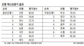 신한·부산銀 최우수 평가 씨티·SC 등 외국계 하위권