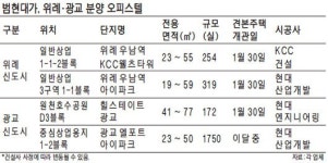범현대가, 위례·광교서 오피스텔 분양대전