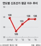 조선사 수주 격화로 신조선가 하락 우려