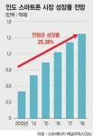 삼성전자, 印시장 텃밭 지키기 특명.. 스마트폰 週 1대꼴 신제품