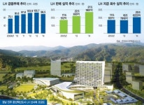 LH의 혁신, 공기업 정상화 모델이 되다