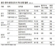기흥·인천 청라·동탄2 분양대전 후끈