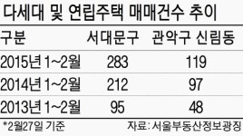 대학가 주변 다세대·연립주택 매입 열풍 왜?.. 비싼 월세 대신 차라리 집 사자