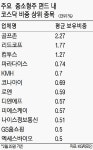 자산운용사들 골프존·리드코프·컴투스 샀다