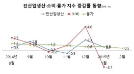 지표 vs 정부, 디플레 판단 누구 말이 맞나?