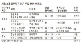 서울 3대 업무지구 인근 주택시장 후끈