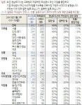 국민 49% 경남 무상급식 예산 지원 중단 잘해