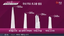 롯데월드타워 100층 돌파, 말 많고 탈 많은 ‘롯데 월드타워’ 100층 돌파