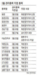 '잔인한 3월' 관리종목 지정 최다