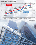 [포춘클럽 라운지] (204) 미래에셋증권, 자산관리 서비스 차별화로 영업익 183% 증가
