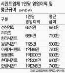 시멘트업계 1인당영업익 한일시멘트 1등