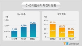 교통안전공단신탄진내압용기 | 교통안전公, CNG 자동차 내압용기 재검사 불합격률 15.8% .. 전년比6.9%P↓