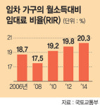 소득 20%는 주거비로 세입자 부담 더 늘었다