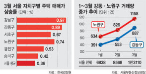 강남發 전세대란에 강동·노원구 주택 거래 몰린다