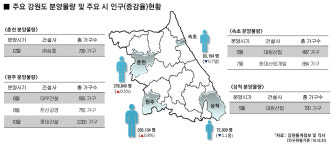 평창올림픽 특수?..강원지역 연내 8700여가구 봇물