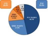 성남시 무상 공공 산후조리원,  73.5%  찬성