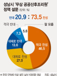 무상 산후조리원 국민 73.5% 찬성