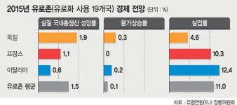 유로존, 경제성장률 상향조정… 지속성장 '의문'