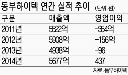 동부하이텍 1분기 호실적 기대