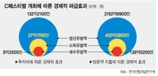 코엑스 'C-페스티벌' 경제적 효과만 2325억