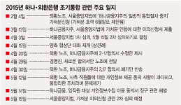 하나·외환 통합 産苦… 노사파행 거듭