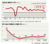 신흥시장 성장세 점점 약해진다
