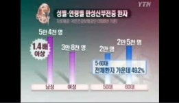 만성신부전증, 콩팥 기능 떨어져  쉽게 붓고 피곤해…  65세 이후 많이 발병