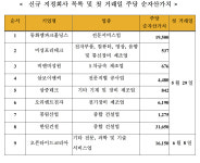 동화엠파크홀딩스 등 8개사 K-OTC시장 신규지정