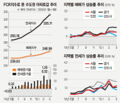 서울 수익률, 신도시·수도권보다 높아.. 용산구 왕궁 105㎡ 수익률 9.8% 1위