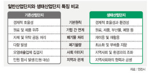 인천지역 산업단지 생태단지로 탈바꿈