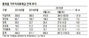 5월 외화예금 한달만에 감소 전환