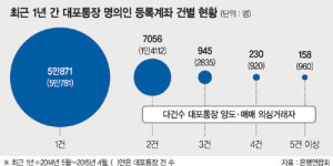 금감원, 대포통장 발급·유통 가담자 수사 고발한다