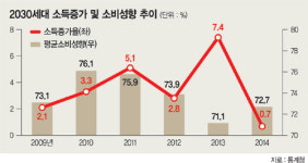 2030세대 소득 제자리… 고용질 개선 시급