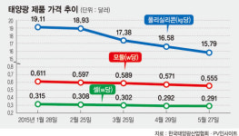 태양광 부품 가격 8개월째 내림세